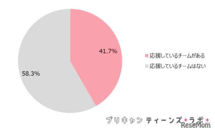 応援しているスポーツチームがあるか