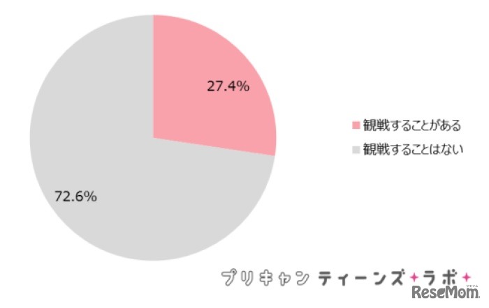 普段、スポーツを現地で観戦しているか