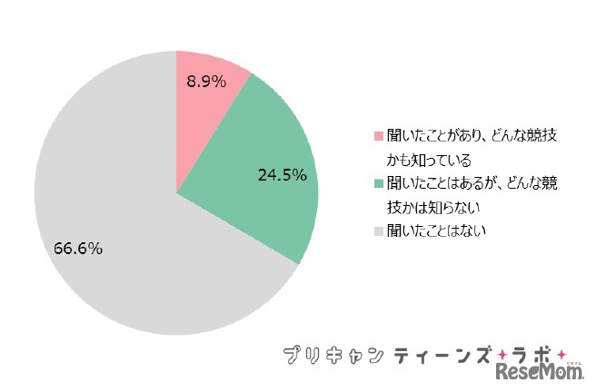 eスポーツの知名度