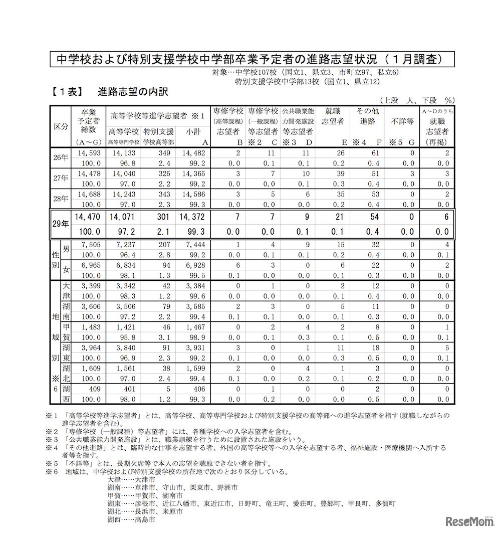 滋賀県 平成30年3月県内中学校等卒業予定者の進路志望状況（1月調査）
