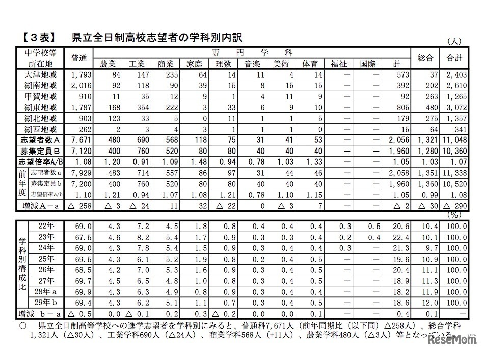 滋賀県 平成30年3月県内中学校等卒業予定者の進路志望状況（1月調査）県立全日制高校志望者の学科別内訳