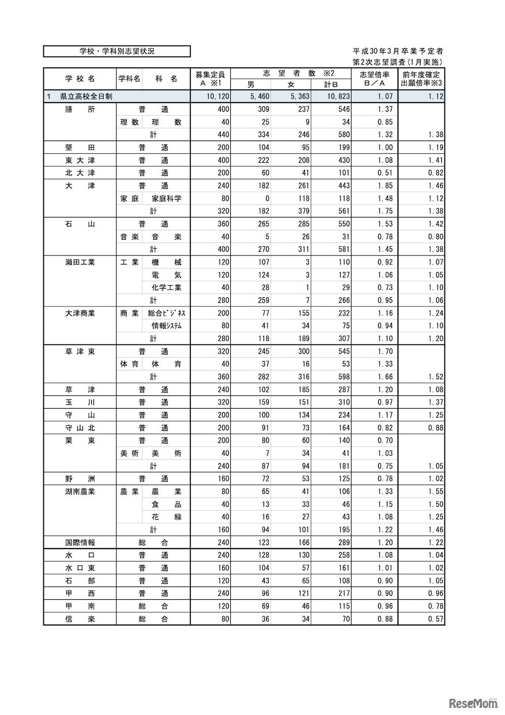 滋賀県 平成30年3月県内中学校等卒業予定者の進路志望状況（1月調査）学校・学科別の志望状況