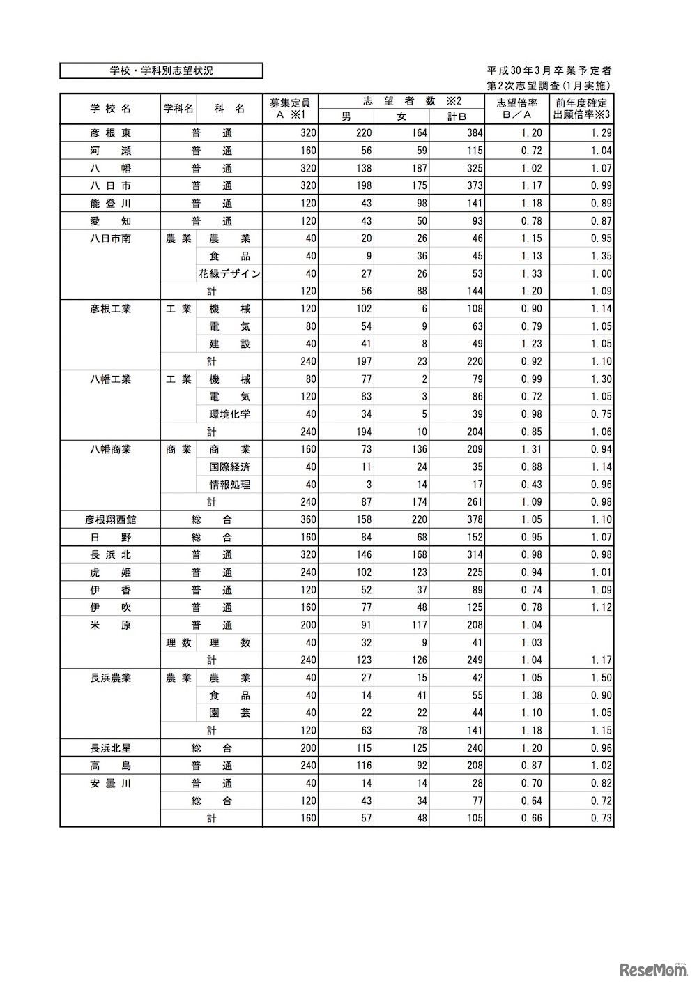 滋賀県 平成30年3月県内中学校等卒業予定者の進路志望状況（1月調査）学校・学科別の志望状況