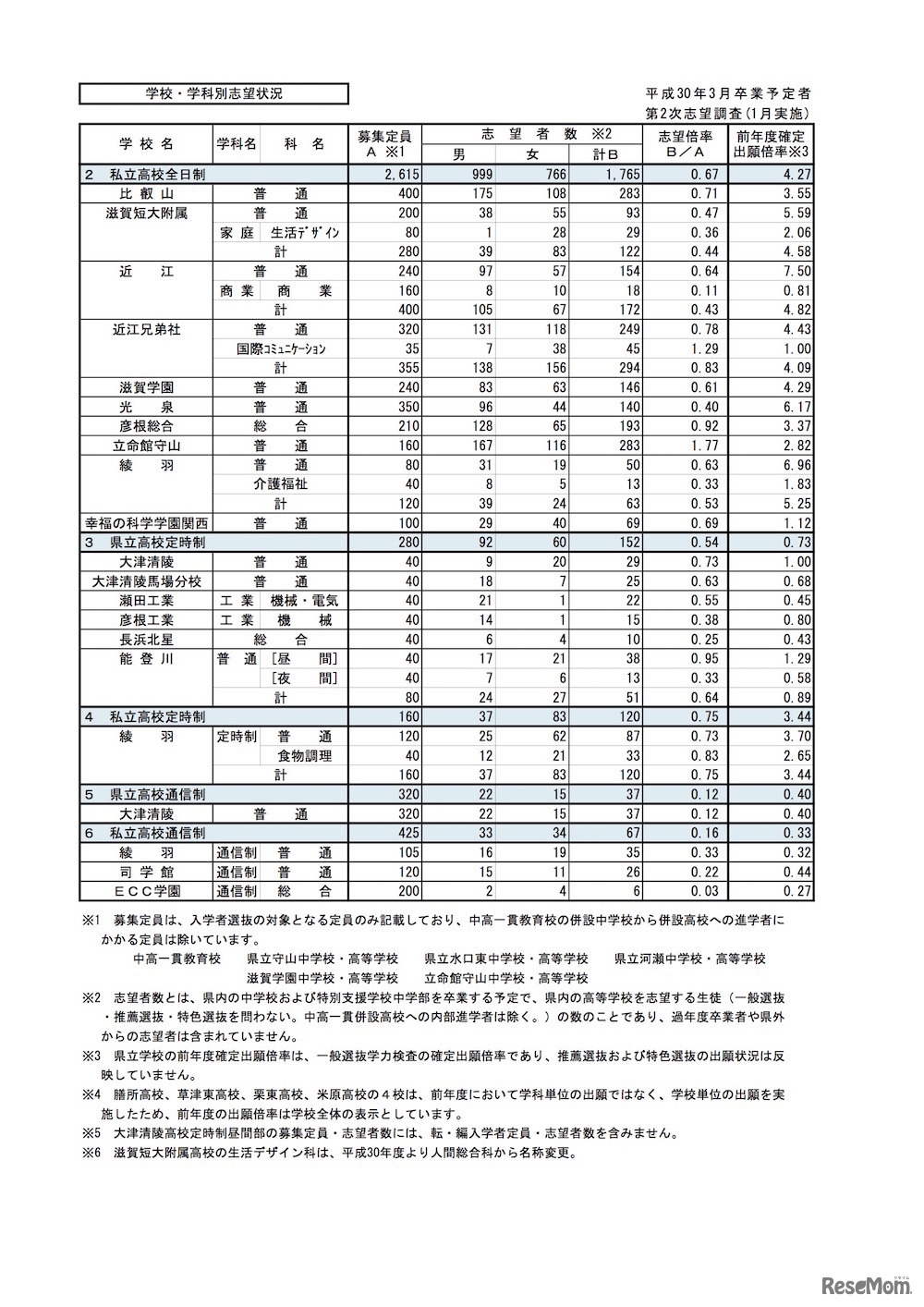 滋賀県 平成30年3月県内中学校等卒業予定者の進路志望状況（1月調査）学校・学科別の志望状況