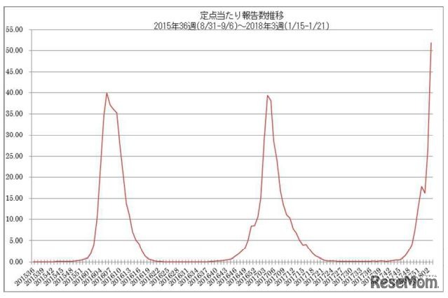 定点あたり報告数推移