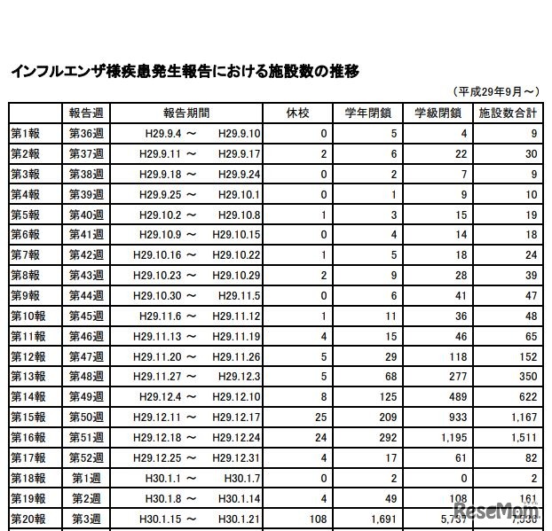 インフルエンザ様疾患発生報告における施設数の推移