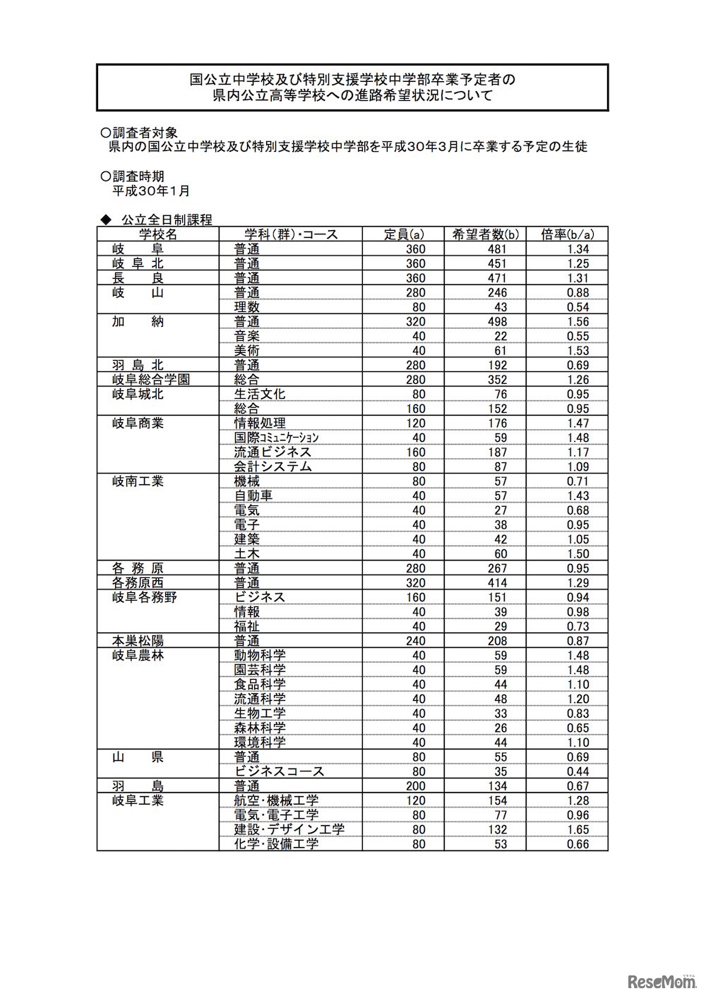 岐阜県 平成30年3月県内中学校等卒業予定者の進路希望状況（1月調査）