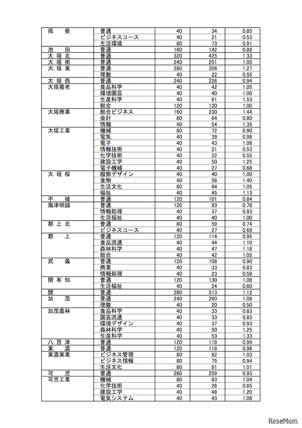 岐阜県 平成30年3月県内中学校等卒業予定者の進路希望状況（1月調査）