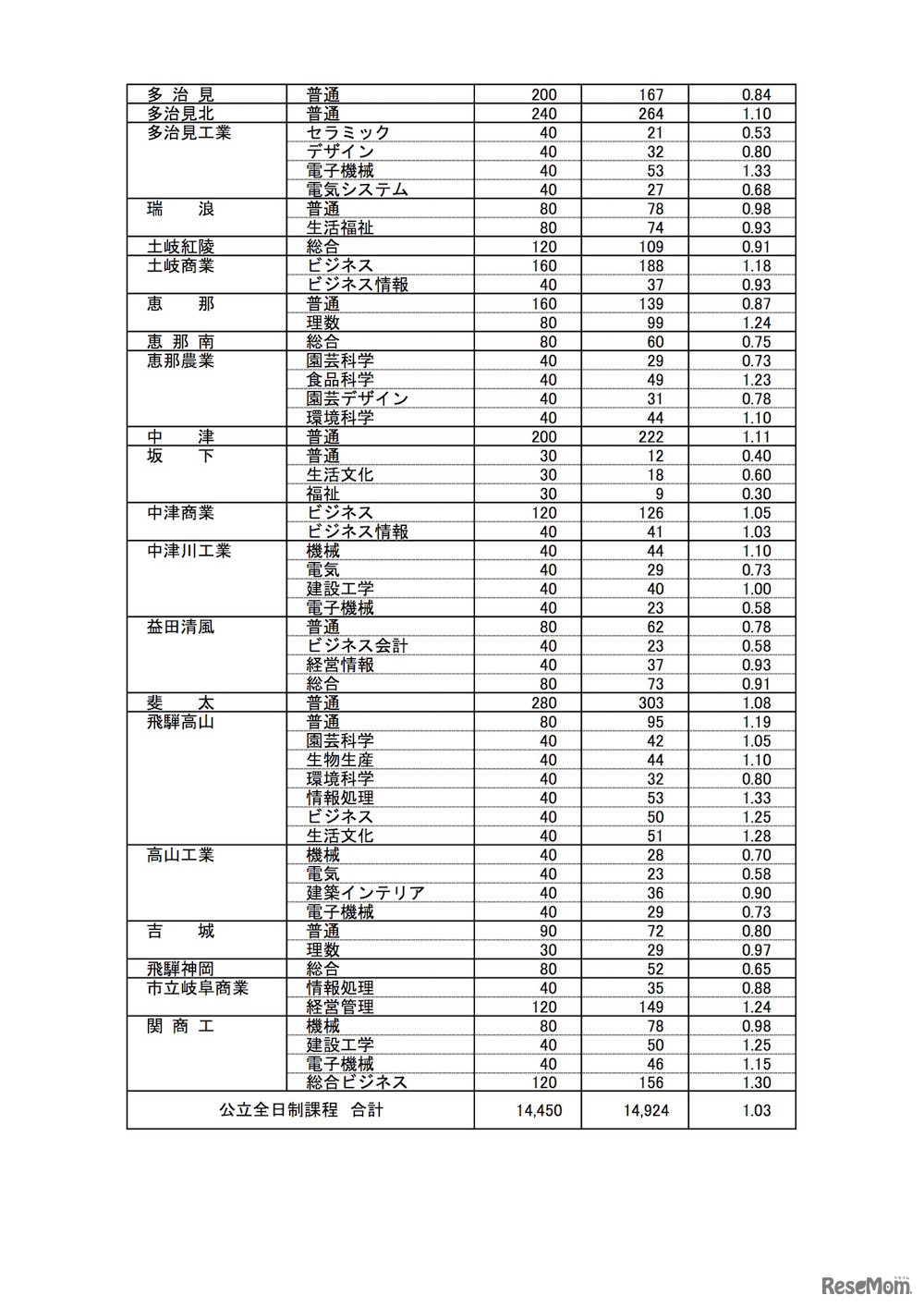 岐阜県 平成30年3月県内中学校等卒業予定者の進路希望状況（1月調査）