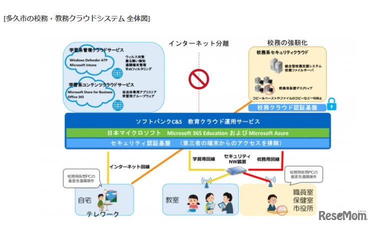 多久市の校務・教務クラウドシステム 全体図