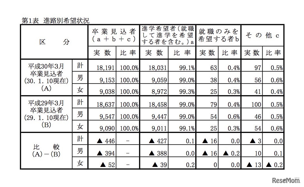 岡山県 平成30年3月中学校等卒業見込者進学希望状況第2次調査（平成30年1月10日現在）　進路別希望状況