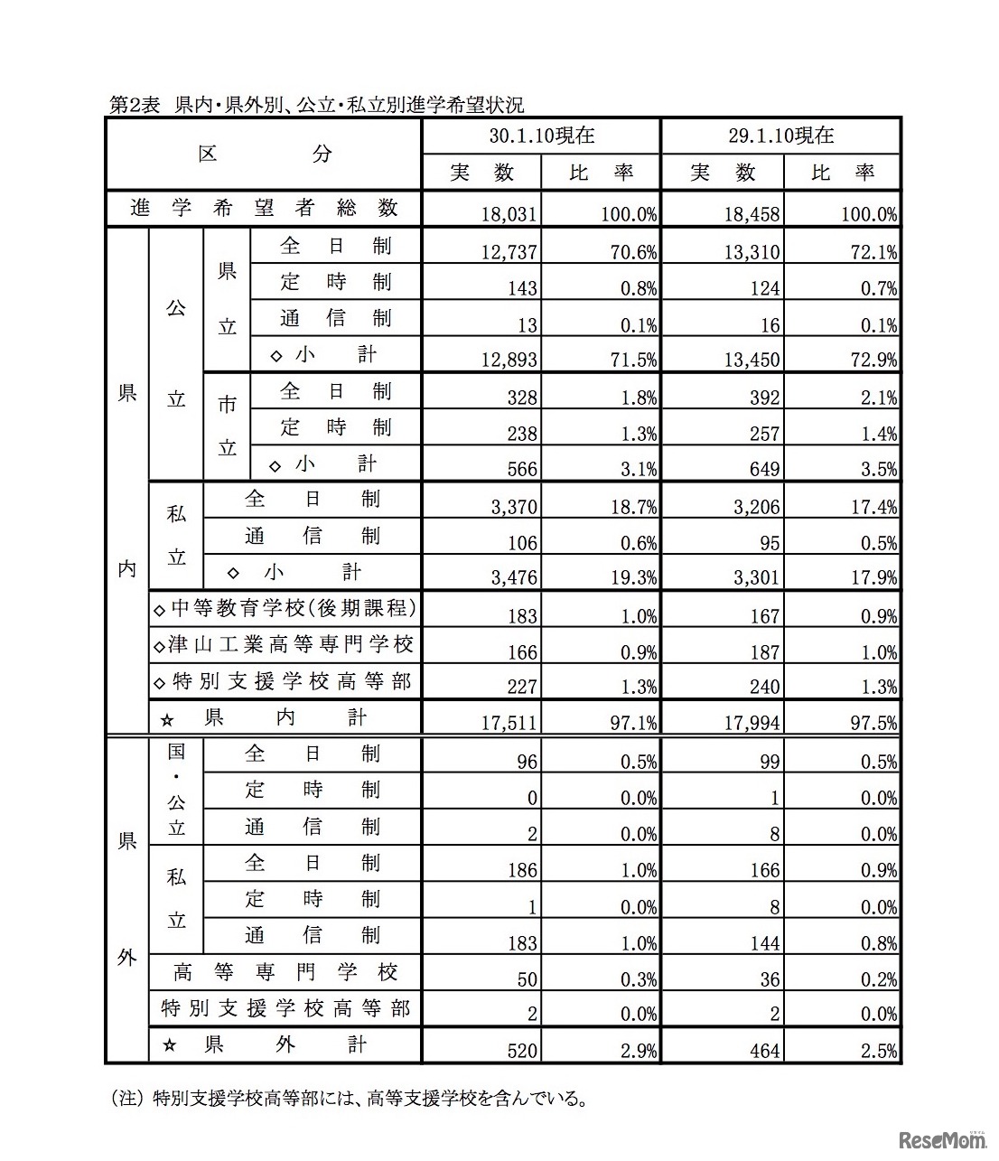 岡山県 平成30年3月中学校等卒業見込者進学希望状況第2次調査（平成30年1月10日現在）　県内・県外別、公立・私立別進学希望状況