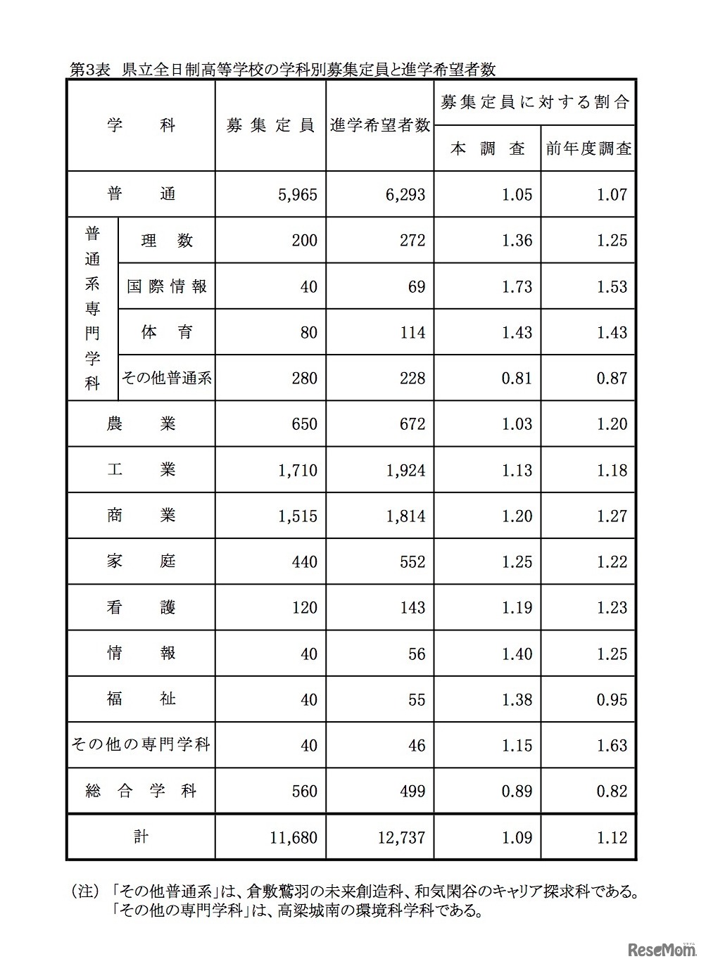 岡山県 平成30年3月中学校等卒業見込者進学希望状況第2次調査（平成30年1月10日現在）　県立全日制高等学校学科別募集定員と進学希望者数