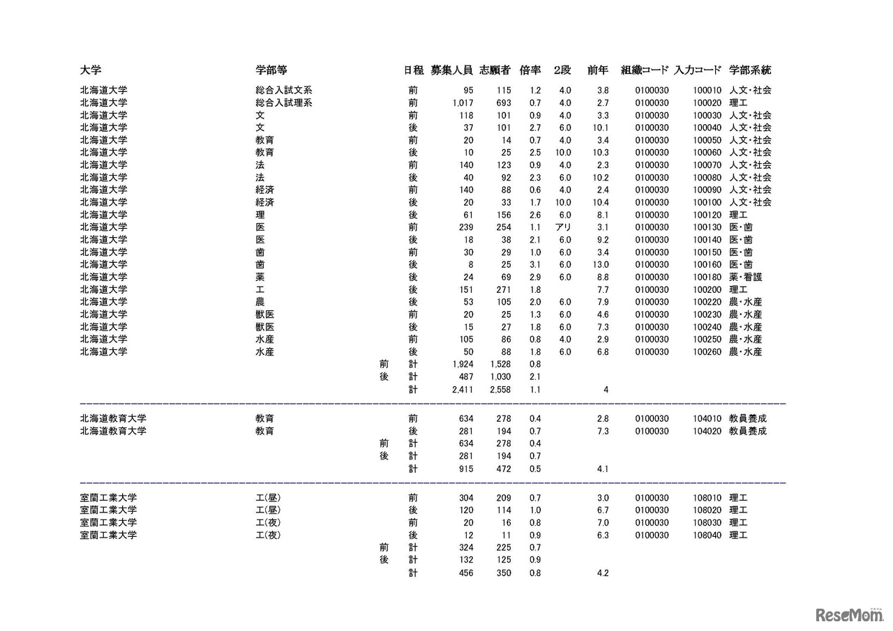 学部・学科ごとの平成30年度国公立大学入学者選抜志願状況（中間日集計）