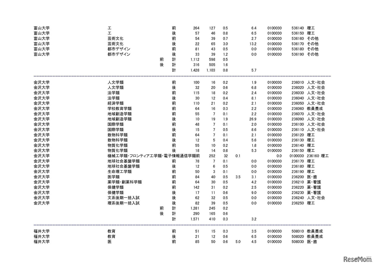 学部・学科ごとの平成30年度国公立大学入学者選抜志願状況（中間日集計）