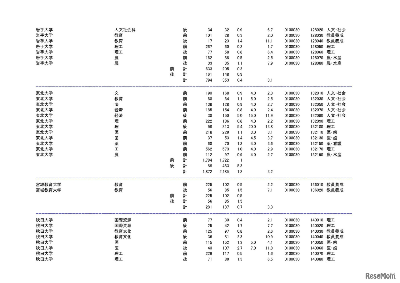 学部・学科ごとの平成30年度国公立大学入学者選抜志願状況（中間日集計）