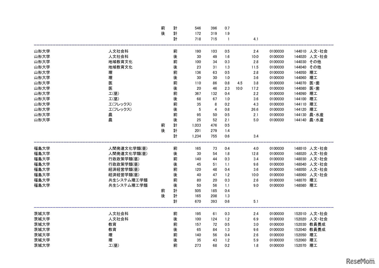 学部・学科ごとの平成30年度国公立大学入学者選抜志願状況（中間日集計）
