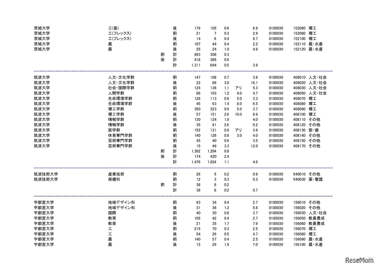 学部・学科ごとの平成30年度国公立大学入学者選抜志願状況（中間日集計）