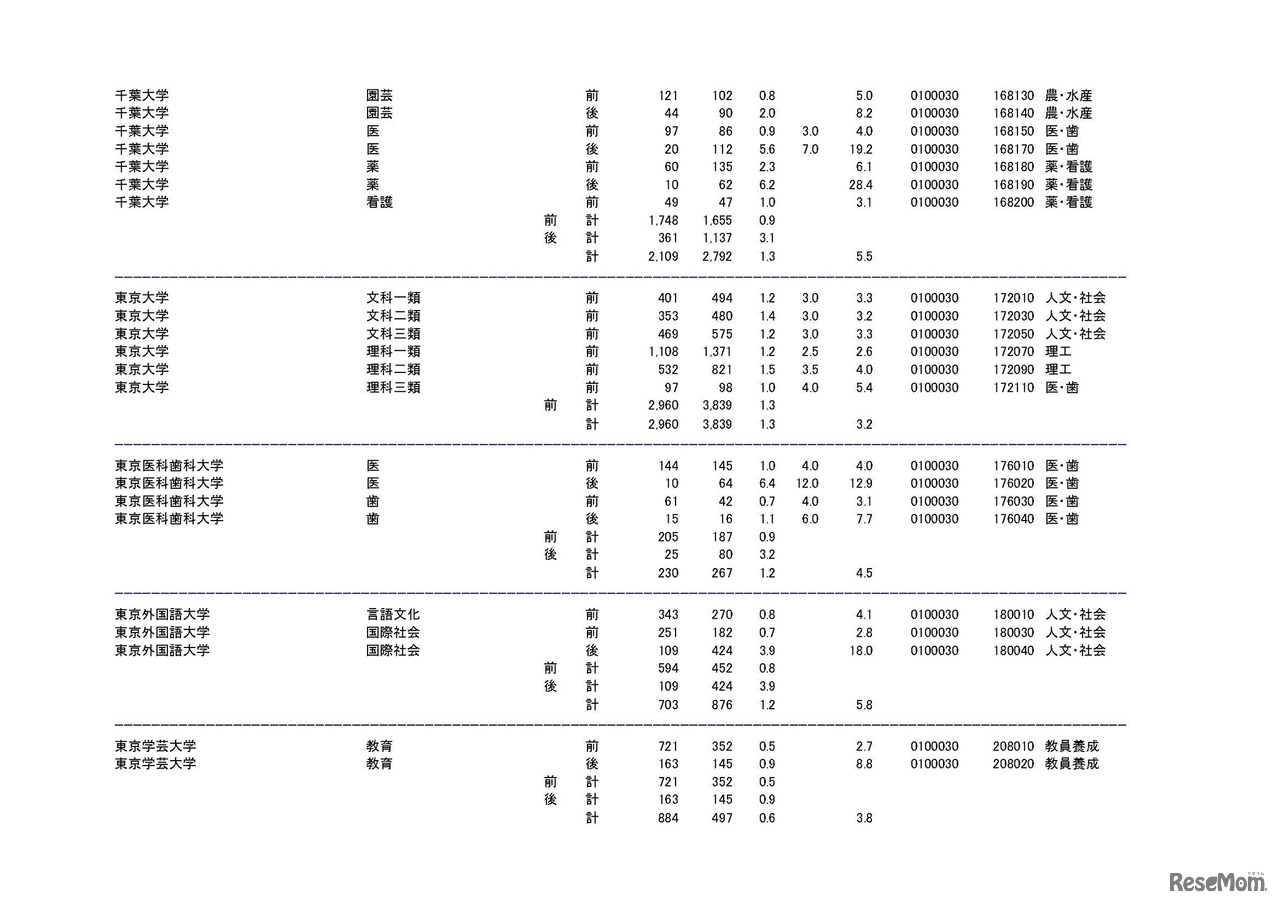 学部・学科ごとの平成30年度国公立大学入学者選抜志願状況（中間日集計）