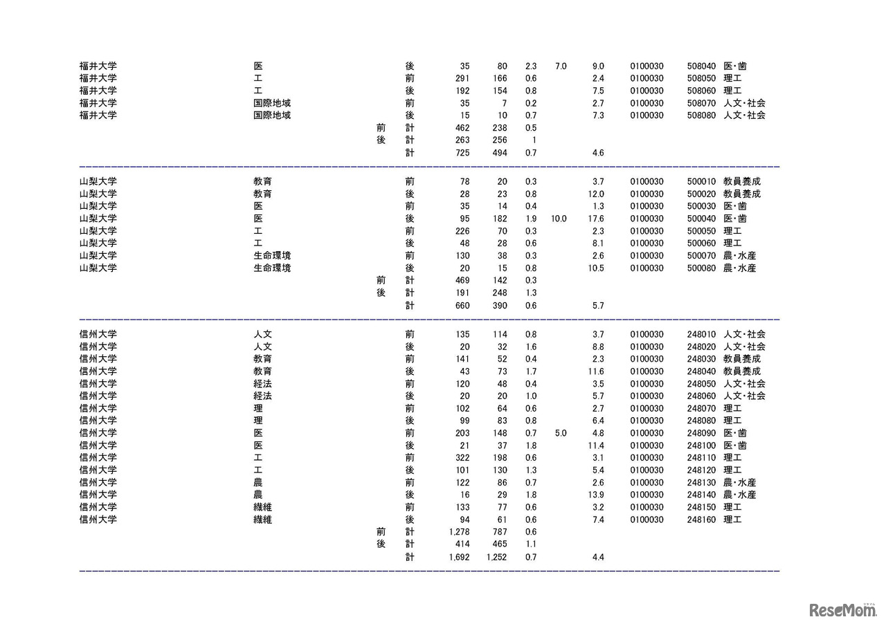 学部・学科ごとの平成30年度国公立大学入学者選抜志願状況（中間日集計）