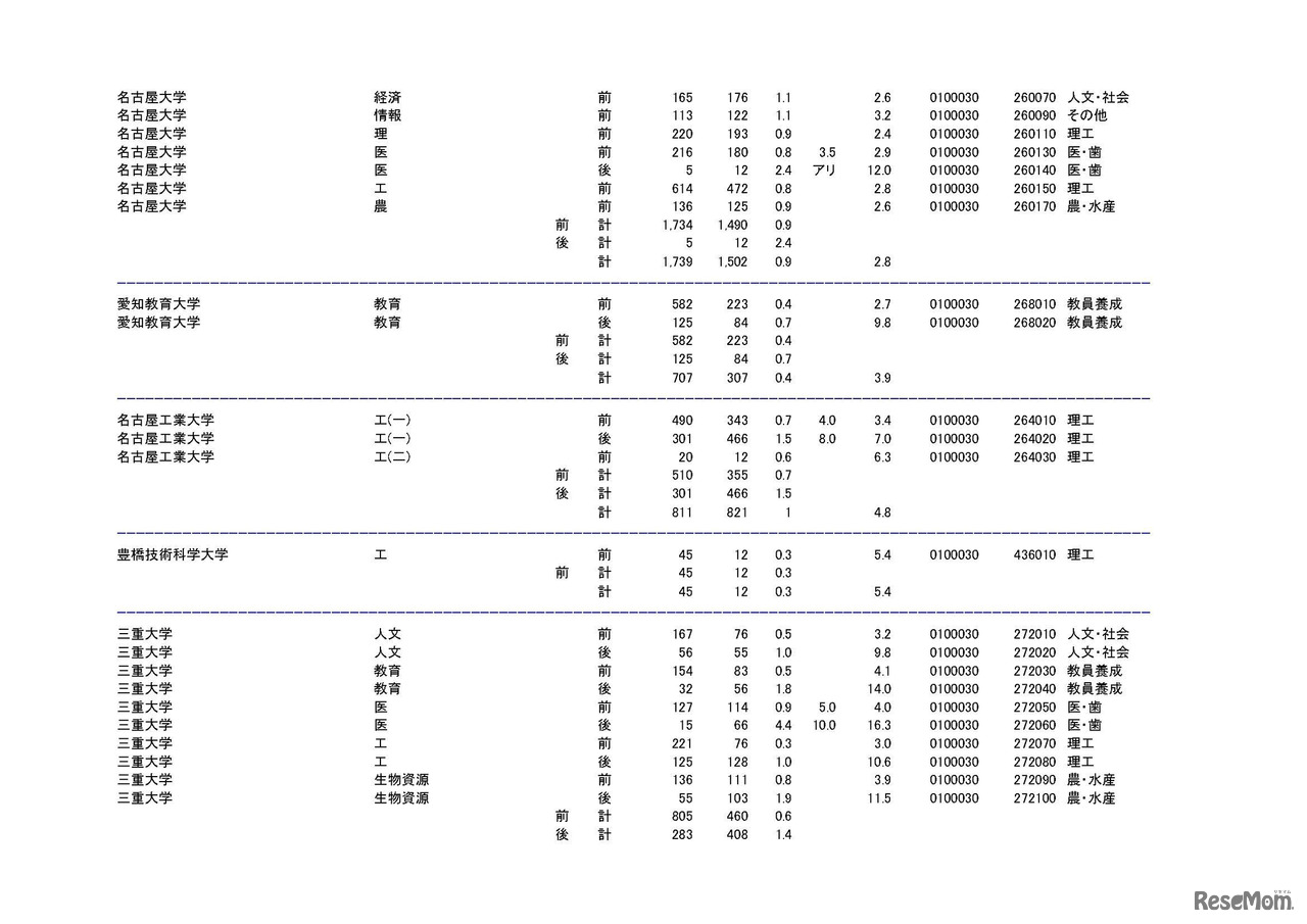 学部・学科ごとの平成30年度国公立大学入学者選抜志願状況（中間日集計）