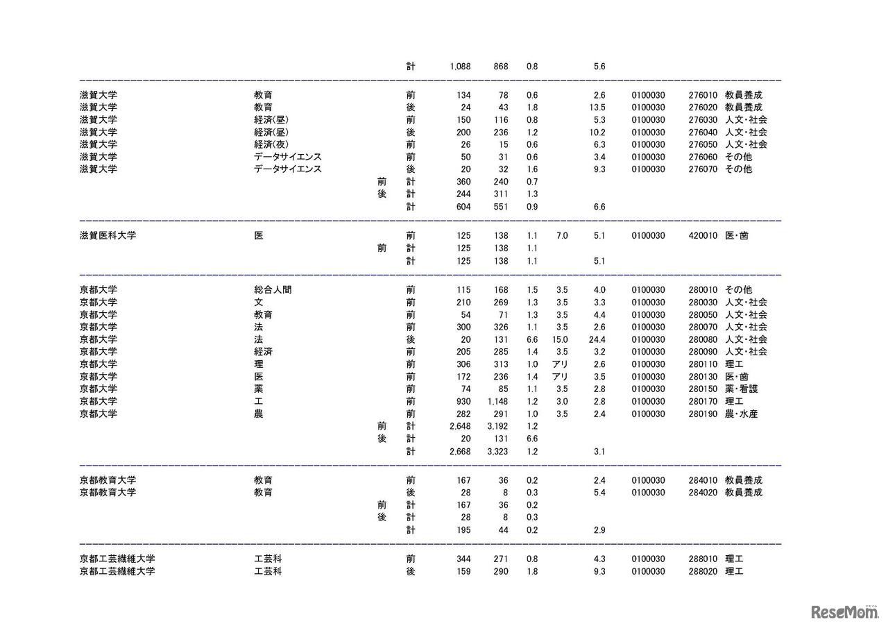 学部・学科ごとの平成30年度国公立大学入学者選抜志願状況（中間日集計）