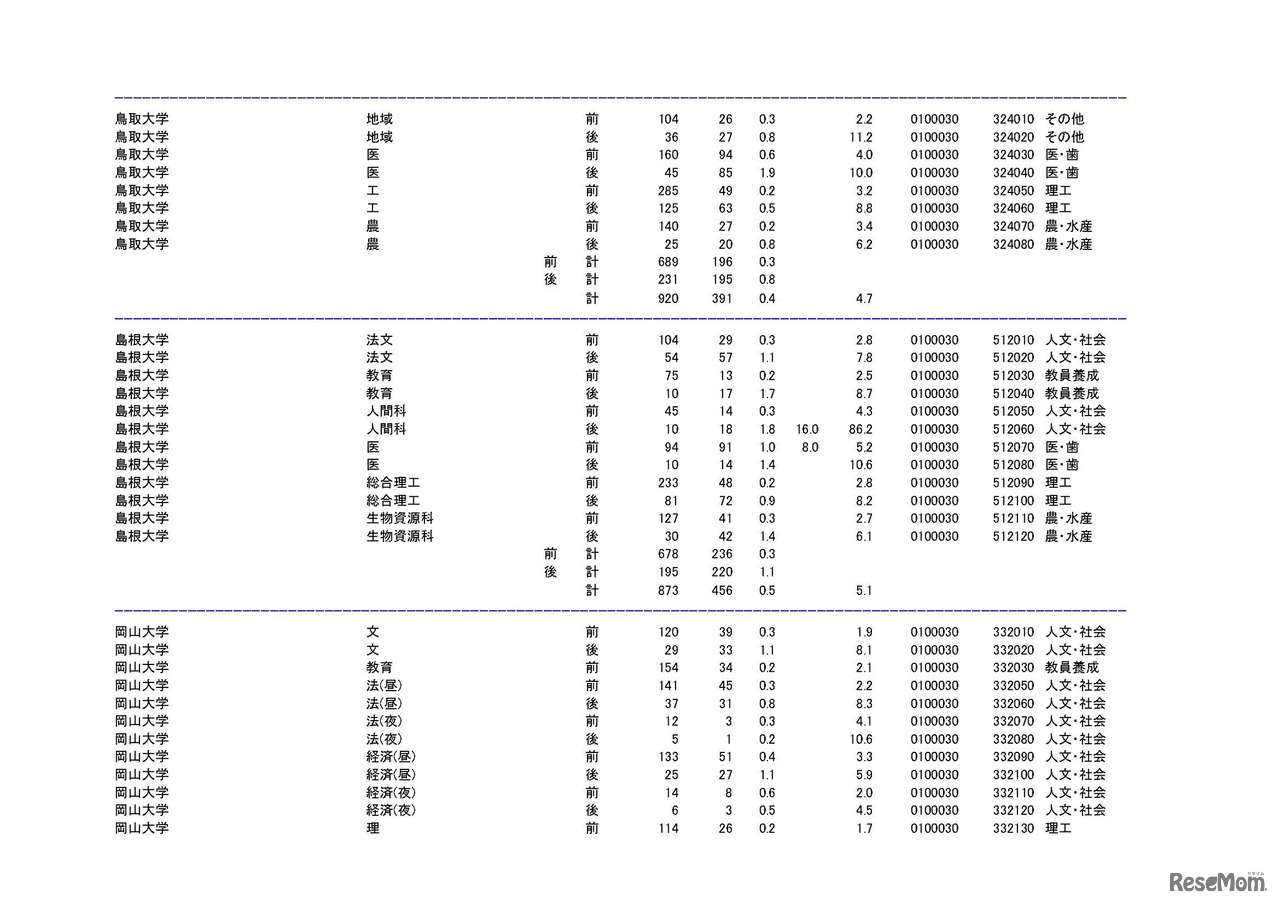 学部・学科ごとの平成30年度国公立大学入学者選抜志願状況（中間日集計）