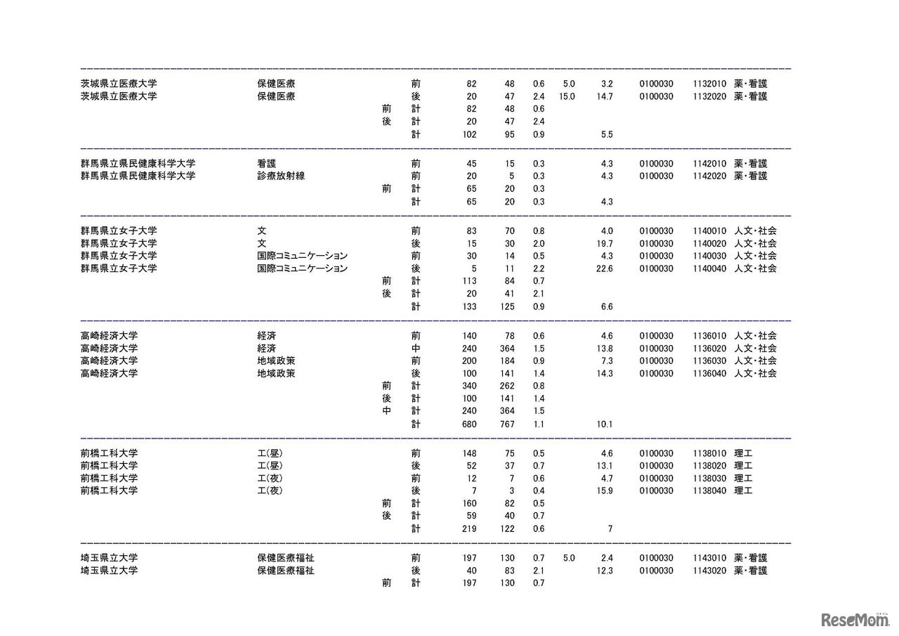 学部・学科ごとの平成30年度国公立大学入学者選抜志願状況（中間日集計）