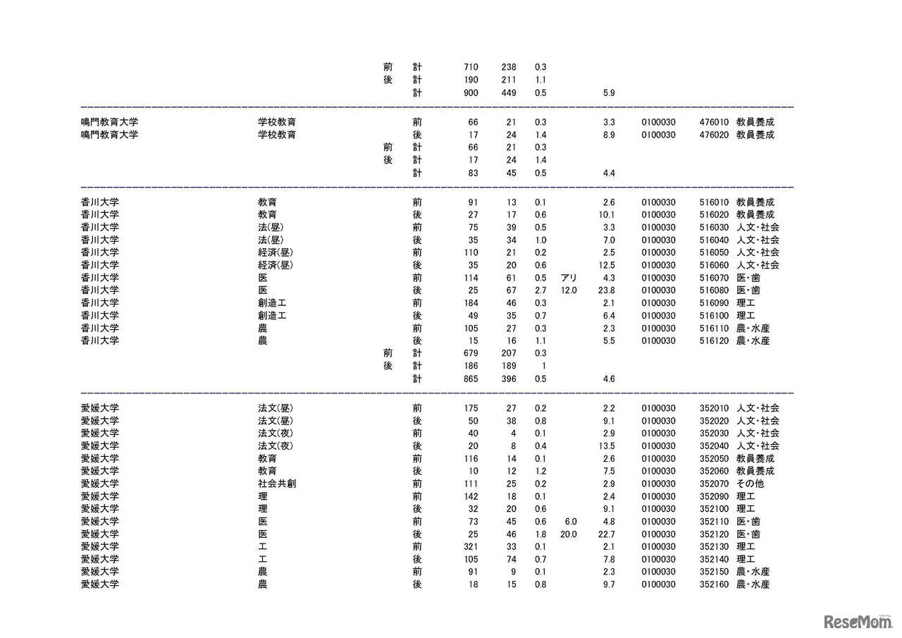 学部・学科ごとの平成30年度国公立大学入学者選抜志願状況（中間日集計）