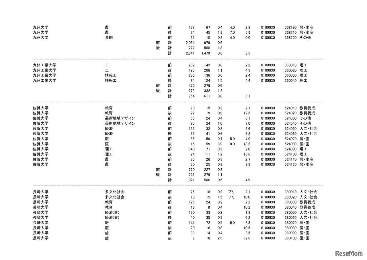 学部・学科ごとの平成30年度国公立大学入学者選抜志願状況（中間日集計）