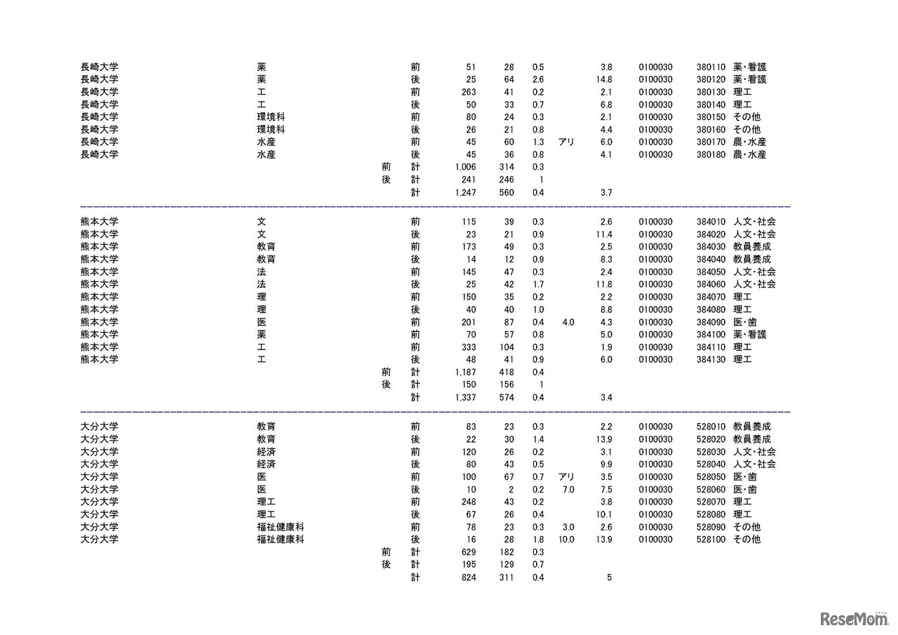 学部・学科ごとの平成30年度国公立大学入学者選抜志願状況（中間日集計）