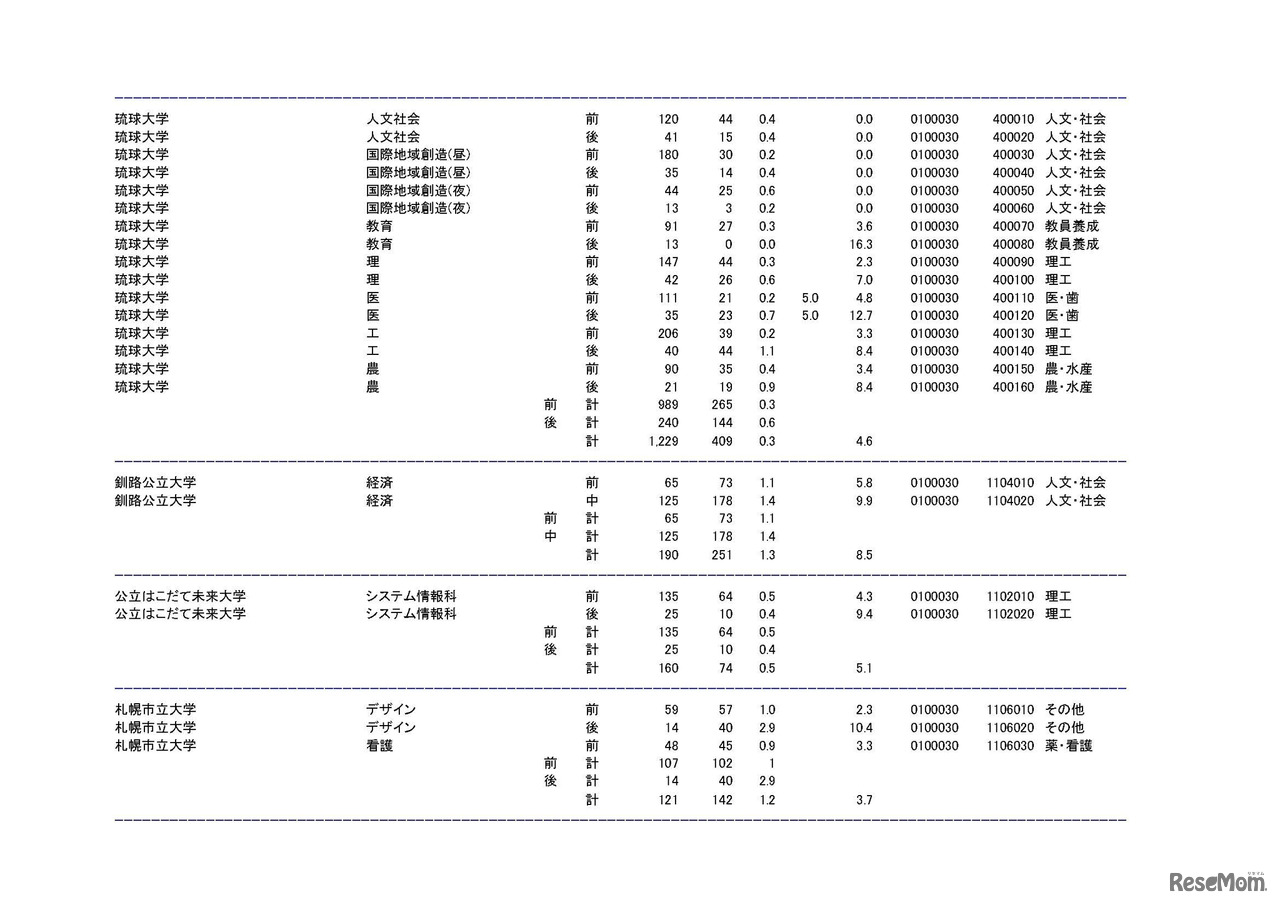 学部・学科ごとの平成30年度国公立大学入学者選抜志願状況（中間日集計）