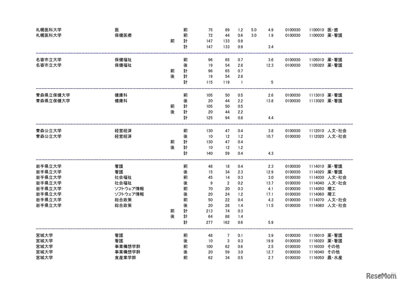 学部・学科ごとの平成30年度国公立大学入学者選抜志願状況（中間日集計）