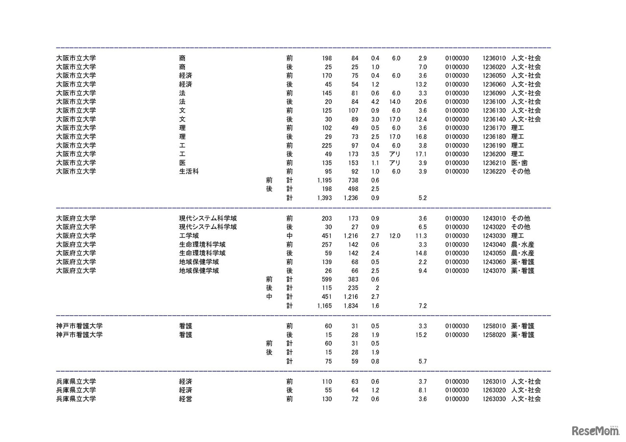 学部・学科ごとの平成30年度国公立大学入学者選抜志願状況（中間日集計）