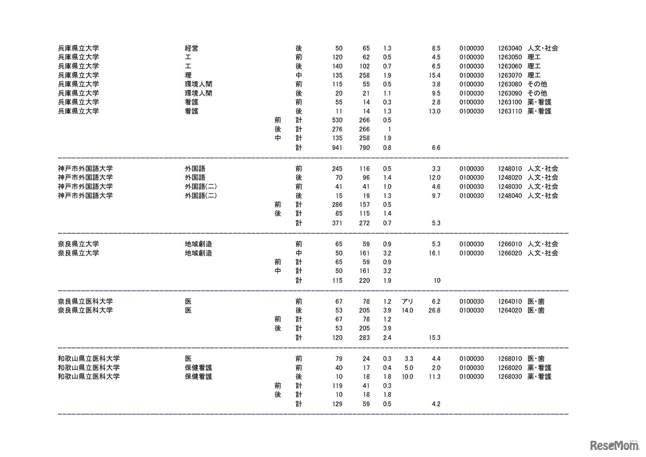 学部・学科ごとの平成30年度国公立大学入学者選抜志願状況（中間日集計）
