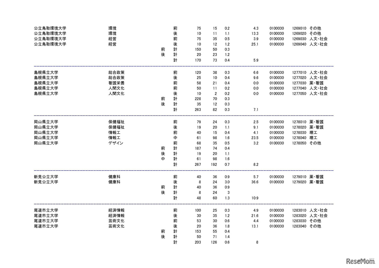 学部・学科ごとの平成30年度国公立大学入学者選抜志願状況（中間日集計）