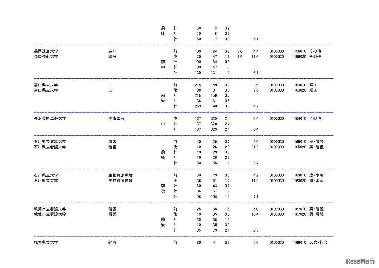 学部・学科ごとの平成30年度国公立大学入学者選抜志願状況（中間日集計）