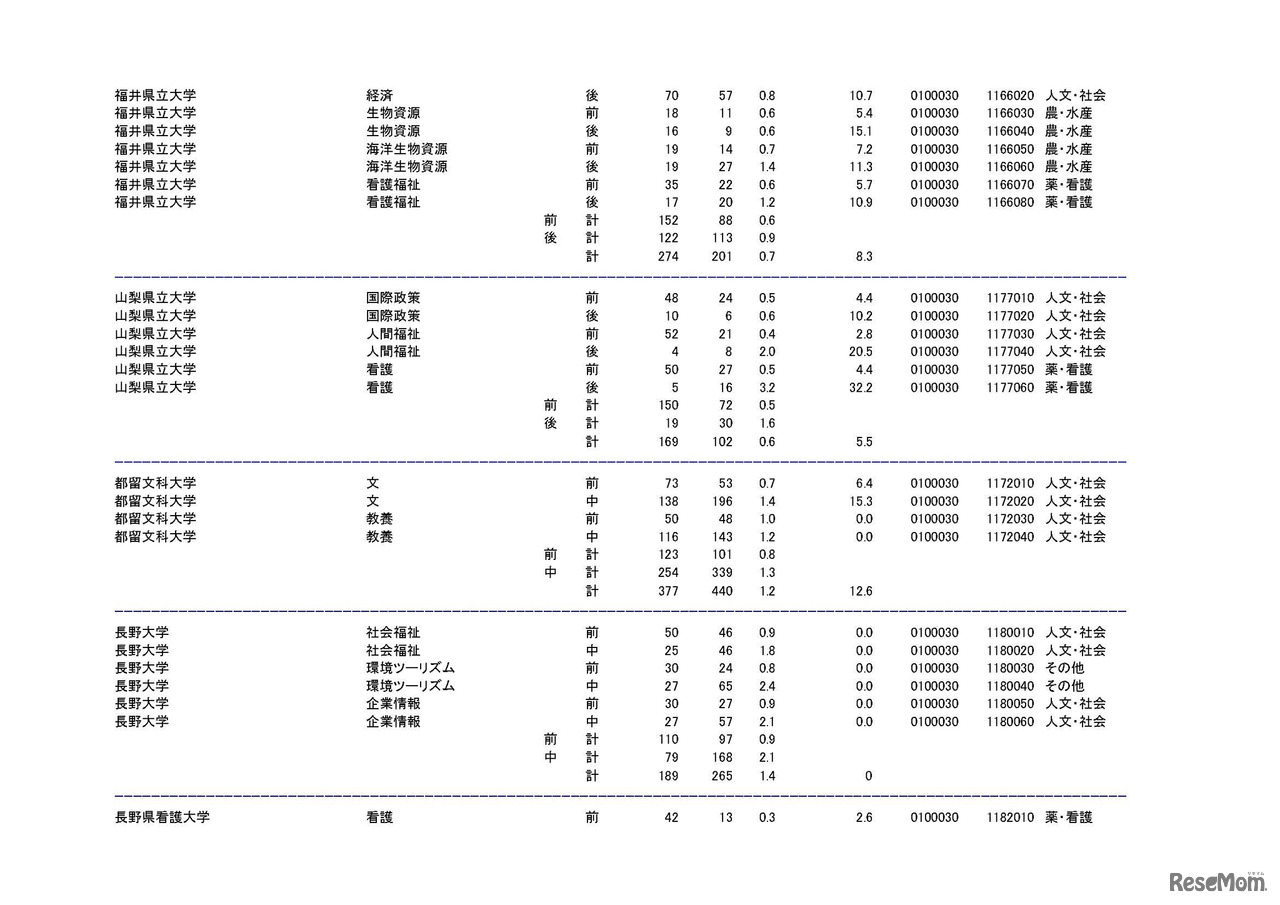学部・学科ごとの平成30年度国公立大学入学者選抜志願状況（中間日集計）