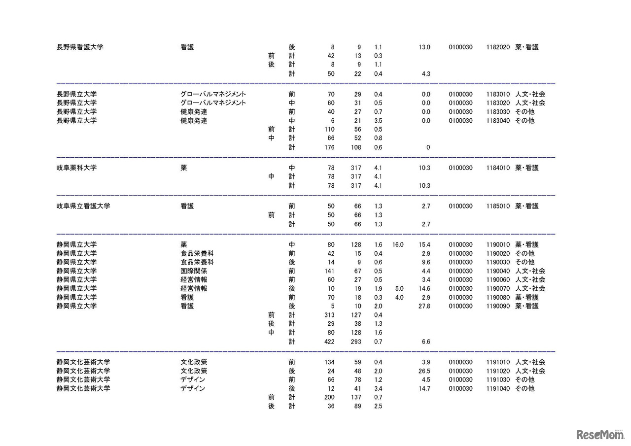 学部・学科ごとの平成30年度国公立大学入学者選抜志願状況（中間日集計）