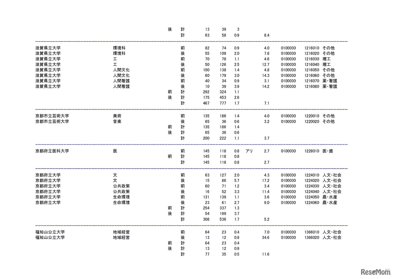 学部・学科ごとの平成30年度国公立大学入学者選抜志願状況（中間日集計）