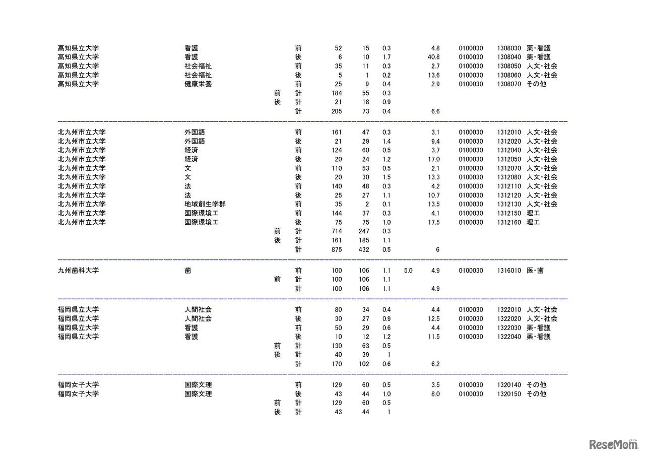 学部・学科ごとの平成30年度国公立大学入学者選抜志願状況（中間日集計）