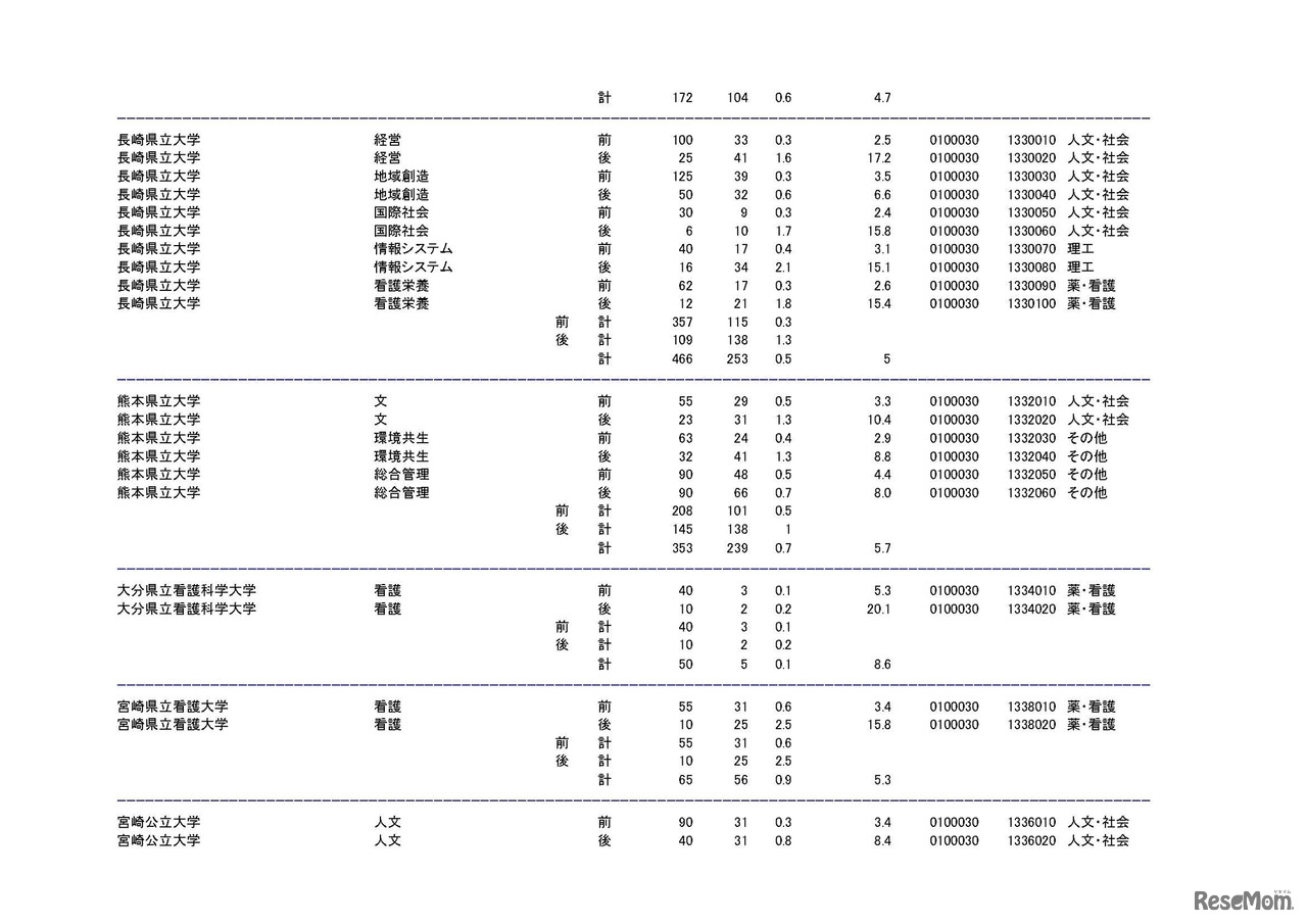 学部・学科ごとの平成30年度国公立大学入学者選抜志願状況（中間日集計）