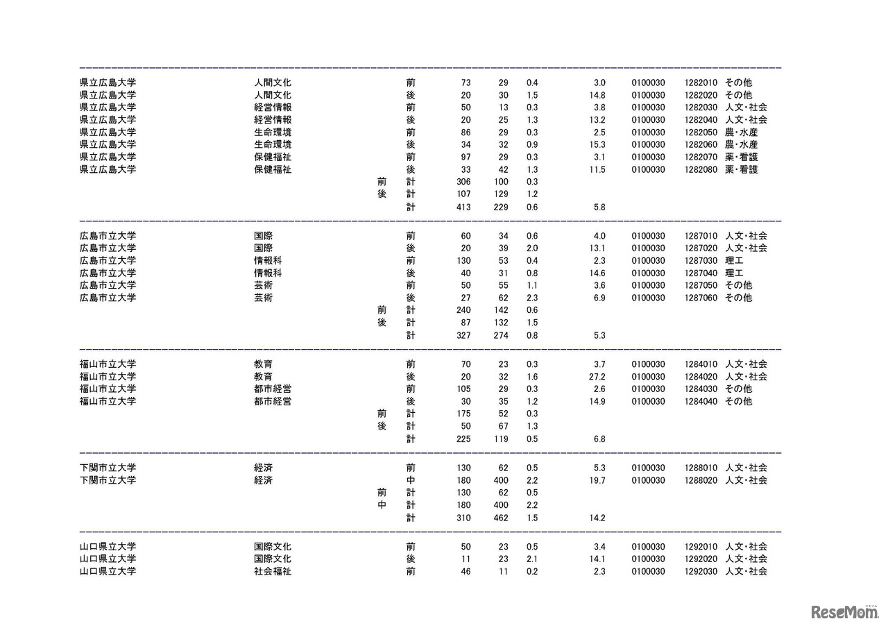 学部・学科ごとの平成30年度国公立大学入学者選抜志願状況（中間日集計）