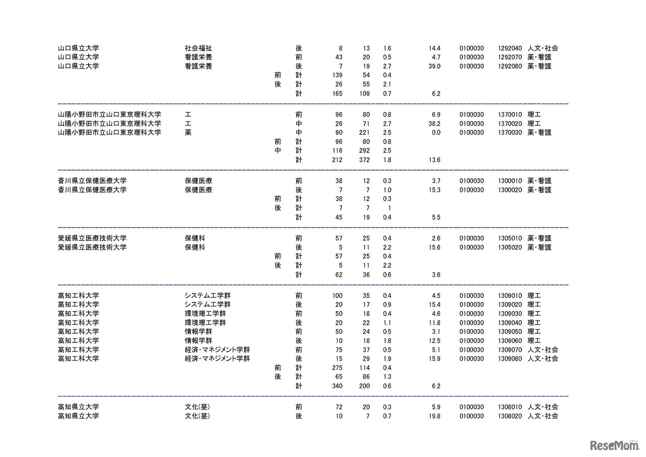 学部・学科ごとの平成30年度国公立大学入学者選抜志願状況（中間日集計）