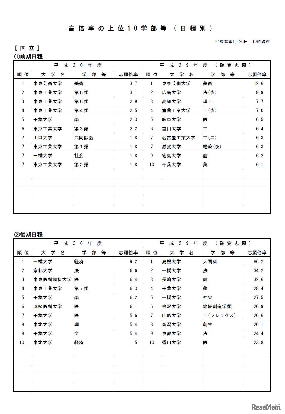 高倍率の上位10学部等（日程別）　1/3