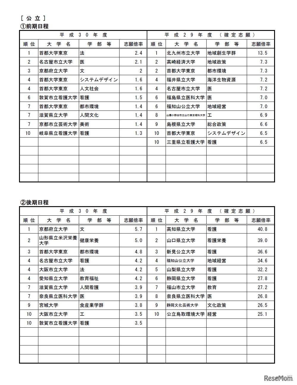 高倍率の上位10学部等（日程別）　2/3
