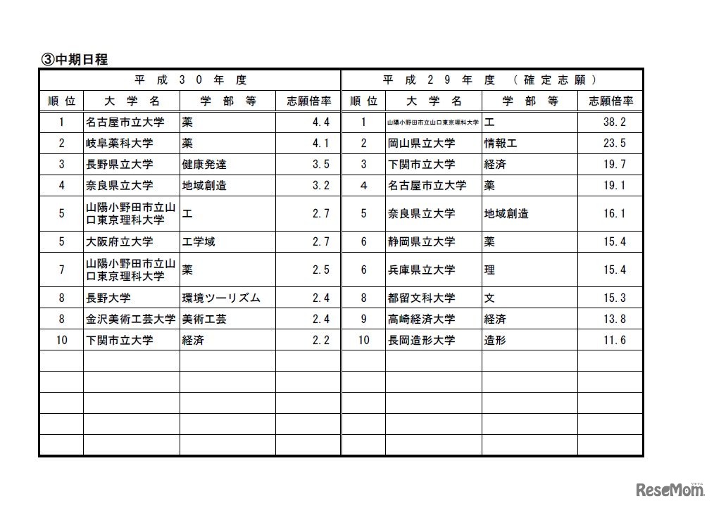 高倍率の上位10学部等（日程別）　3/3