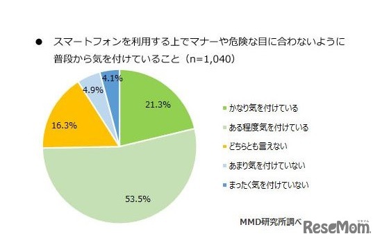 スマートフォンを利用するうえでマナーや危険な目にあわないように普段から気を付けていること