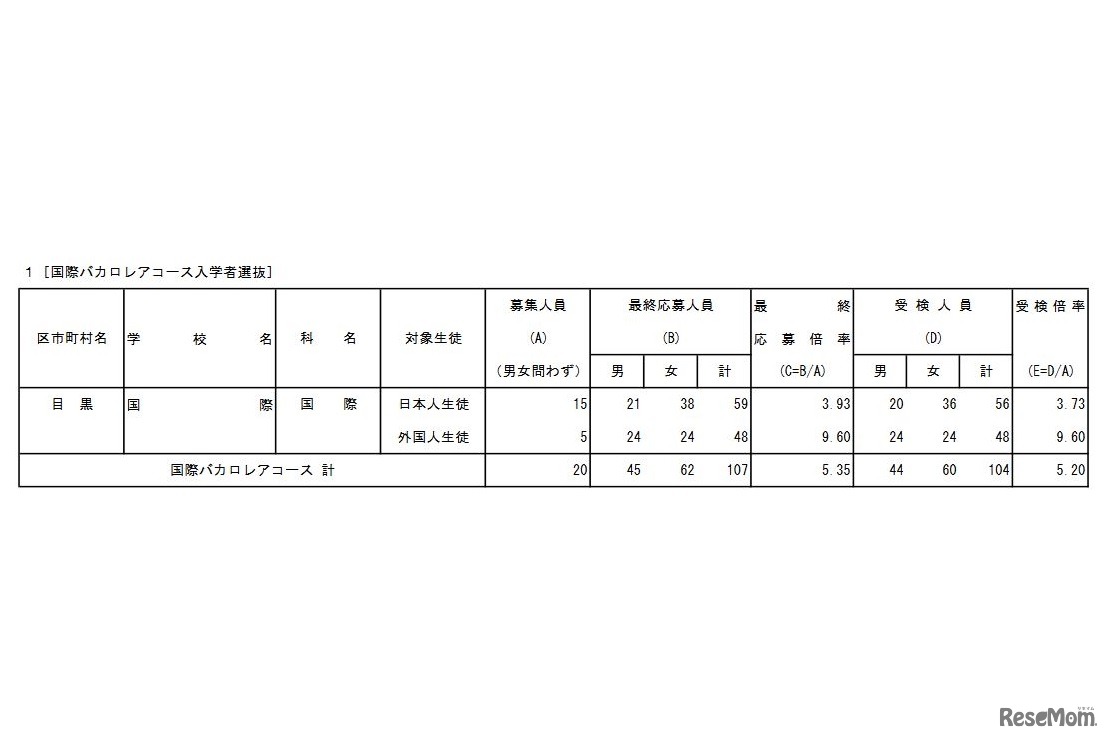 国際バカロレアコース入学者選抜の受検状況