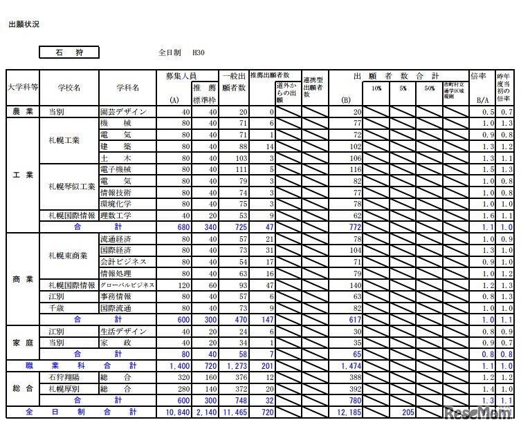 平成30年度北海道公立高等学校入学者選抜の出願状況（石狩・1月25日正午現在）